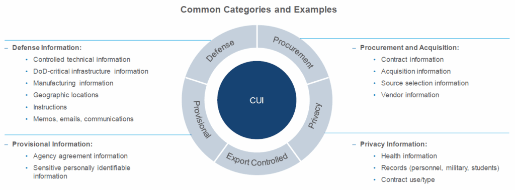 CMMC 2.0 categories and examples