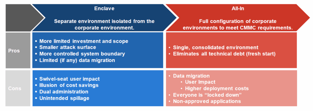 Understanding CMMC 2.0 enclaves