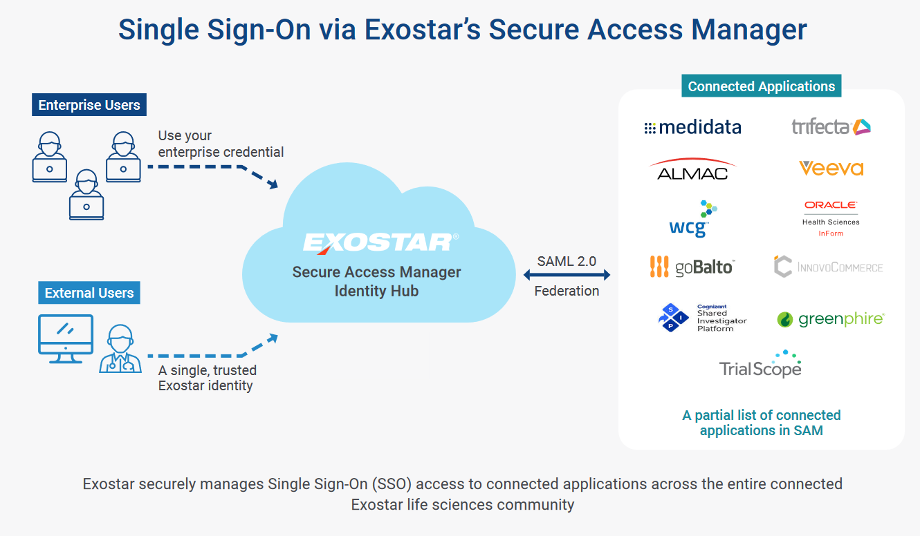 Explanation of Secure Access Manager from Exostar