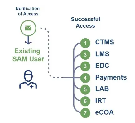 Showing Access to study apps using SAM