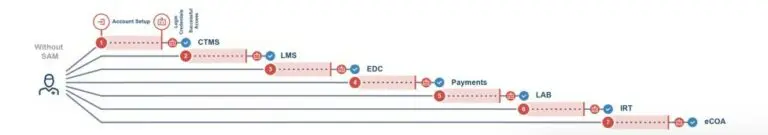 Secure Access Manager onboarding imagery