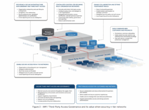 IAM / Third-Party Access Governance and its value when securing n-tier networks
