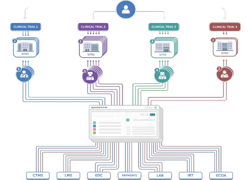 A graph depicting how Exostar simplifies site status monitoring.