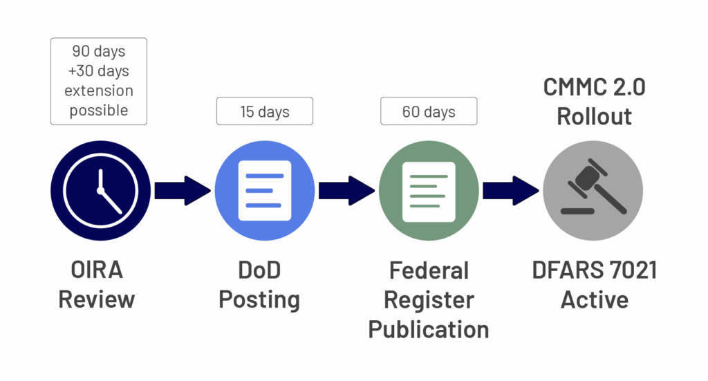 CMMC 2.0 rollout and DFARS information