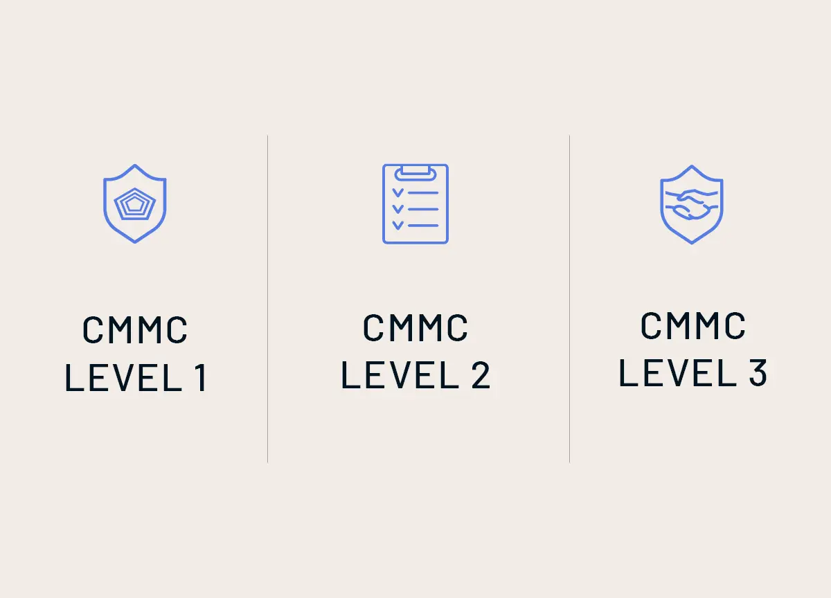 Illustrations of levels 1, 2 and 3 of CMMC compliance and certification.