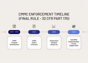 CMMC Enforcement Timeline image