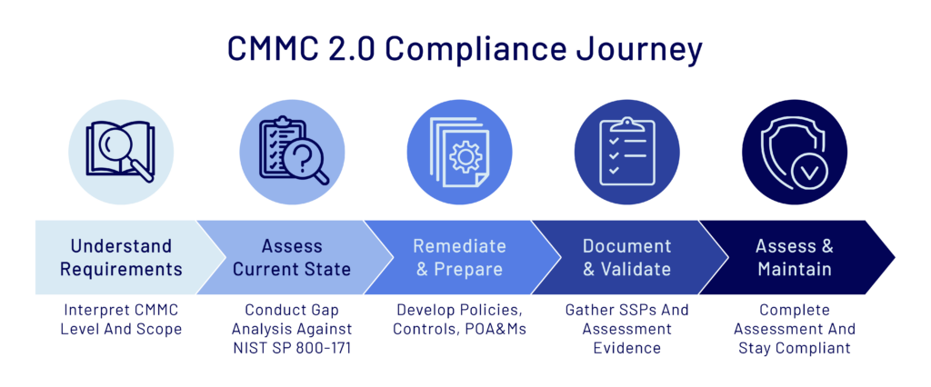 Step by step timeline of the CMMC 2.0 compliance journey.