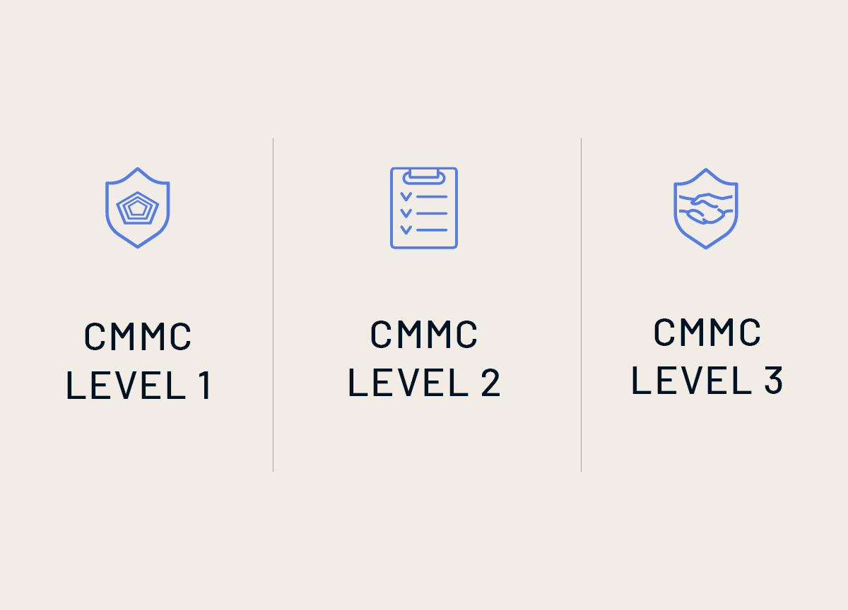 Illustrations of levels 1, 2 and 3 of CMMC compliance and certification.